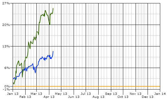 My 2013 performance versus the S&P 500