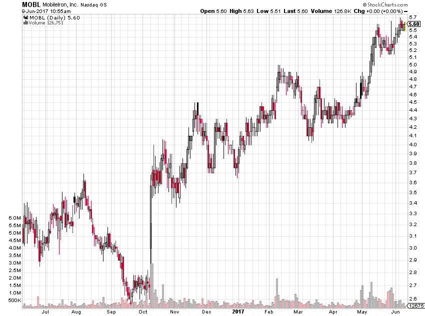 Common Penny Stock Chart Patterns