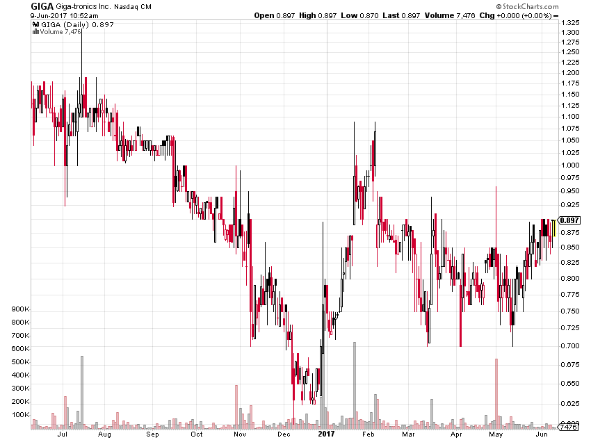 Common Penny Stock Chart Patterns