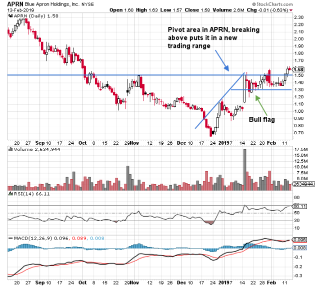 Oversold Chart Pattern