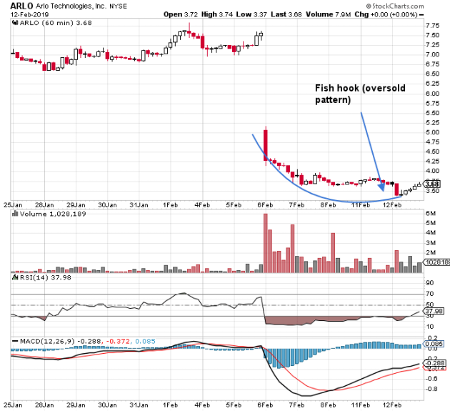 Oversold Chart Pattern