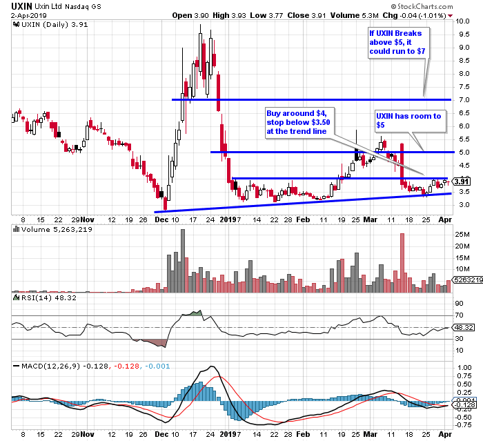 UXIN catalyst swing trade